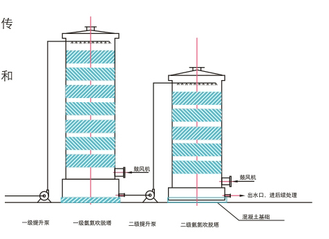 氨氮吹脱塔